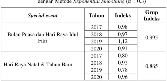 Tabel 4.10. Nilai Grup Indeks Pencurian Sepeda Motor di Kota Medan  dengan Metode Exponential Smoothing ( = 0.3) 