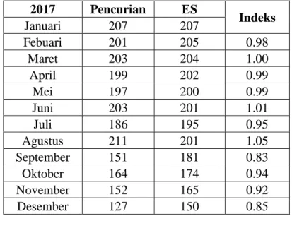 Tabel 4.11. Nilai Indeks Pencurian Sepeda Motor di Kota Medan 2017  dengan Metode Exponential Smoothing 