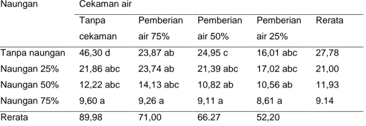 Tabel 4. Pengaruh intensitas naungan dan cekaman air terhadap berat basah  purwoceng (gram)  Naungan  Cekaman air 