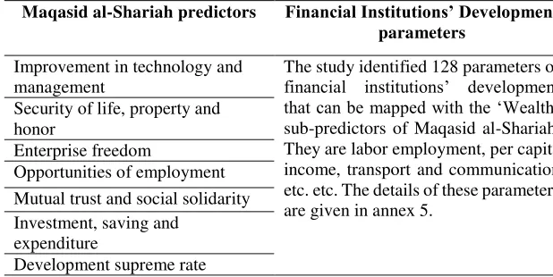 Table 5. Mapping of Wealthpredictors 