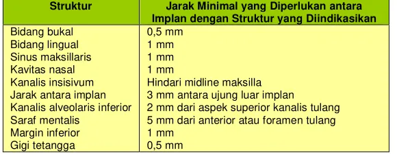 Tabel 1. Jumlah Implan yang dibutuhkan (Floyd, P., et al, 1999) 