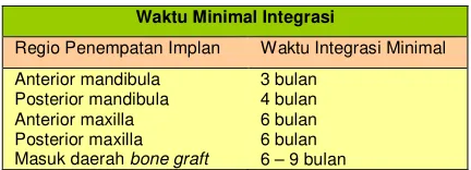 Tabel 3. Waktu Minimal Integrasi (Mc Glumphy, E.A & Larsen, P.E, 2003) 