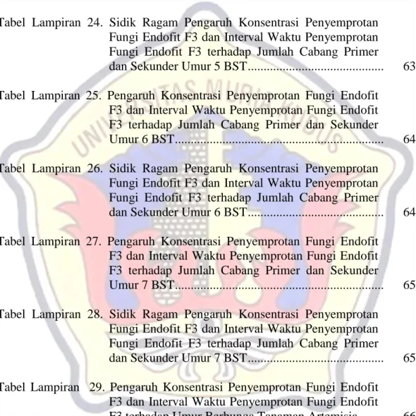 Tabel  Lampiran  22.  Sidik  Ragam  Pengaruh  Konsentrasi  Penyemprotan  Fungi Endofit F3 dan Interval Waktu Penyemprotan  Fungi  Endofit  F3  terhadap  Jumlah  Cabang  Primer 