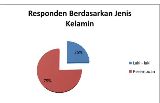 Gambar 4.1. Persentasi Jenis Kelamin Responden 