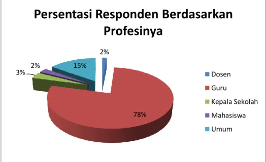 Gambar 4.2. Persentasi Profesi Responden 