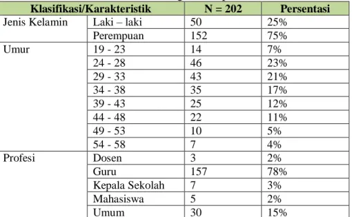 gambar 3. Persentasi Umur Responden