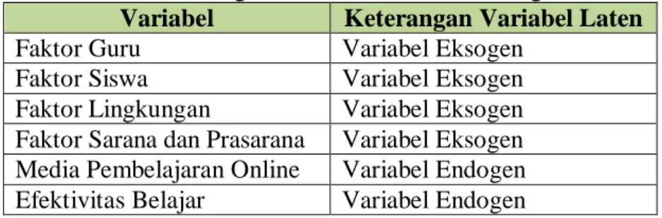 Tabel 4. Pembagian Variabel dalam Part Diagram  Variabel  Keterangan Variabel Laten 