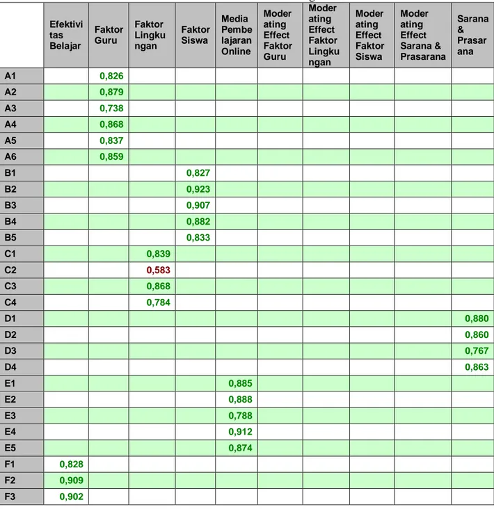 Tabel 5. Hasil Outer Loadings. 