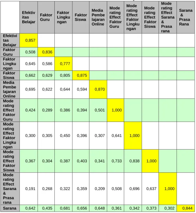 Tabel 6. Hasil Discriminant validity 