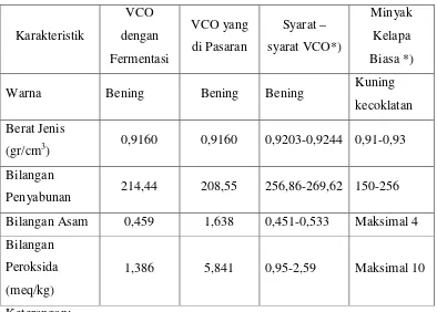 Tabel 4.2.  Perbandingan VCO Hasil Percobaan Dengan VCO Secara Umum dan 