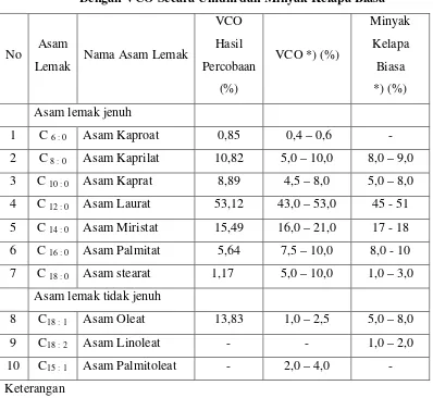 Tabel  4.5. Perbandingan Komposisi Asam Lemak VCO Hasil Percobaan 