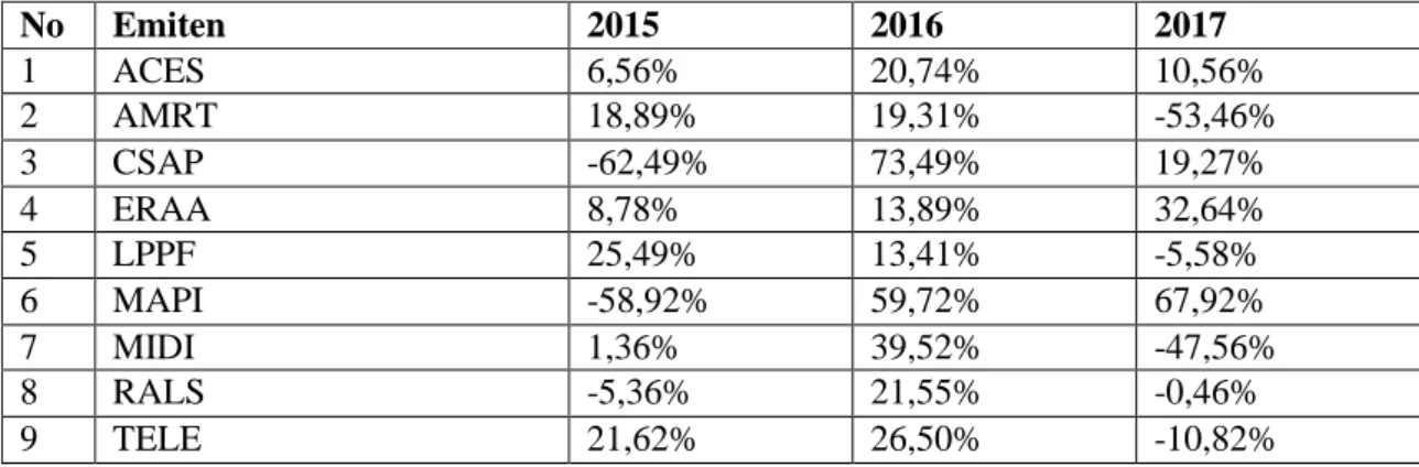 Tabel 1. Perubahan Laba  No  Emiten  2015  2016  2017  1  ACES  6,56%  20,74%  10,56%  2  AMRT  18,89%  19,31%  -53,46%  3  CSAP  -62,49%  73,49%  19,27%  4  ERAA  8,78%  13,89%  32,64%  5  LPPF  25,49%  13,41%  -5,58%  6  MAPI  -58,92%  59,72%  67,92%  7 