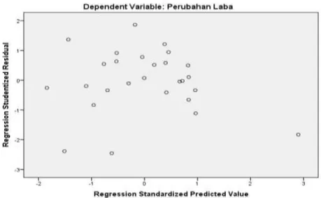 Gambar 1. Scatter plot 