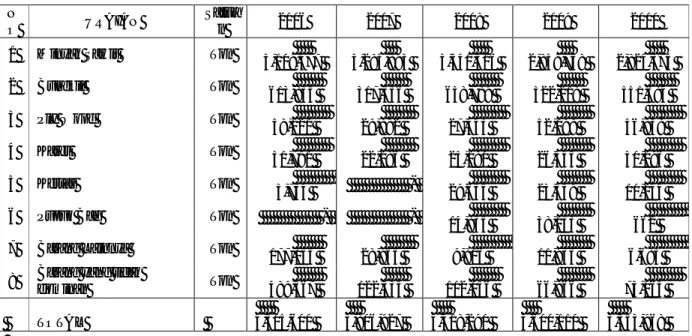 Tabel 3.1. Arus Bongkar-Muat Barang di Pelabuhan Belawan Menurut Komoditi Ekspor  N