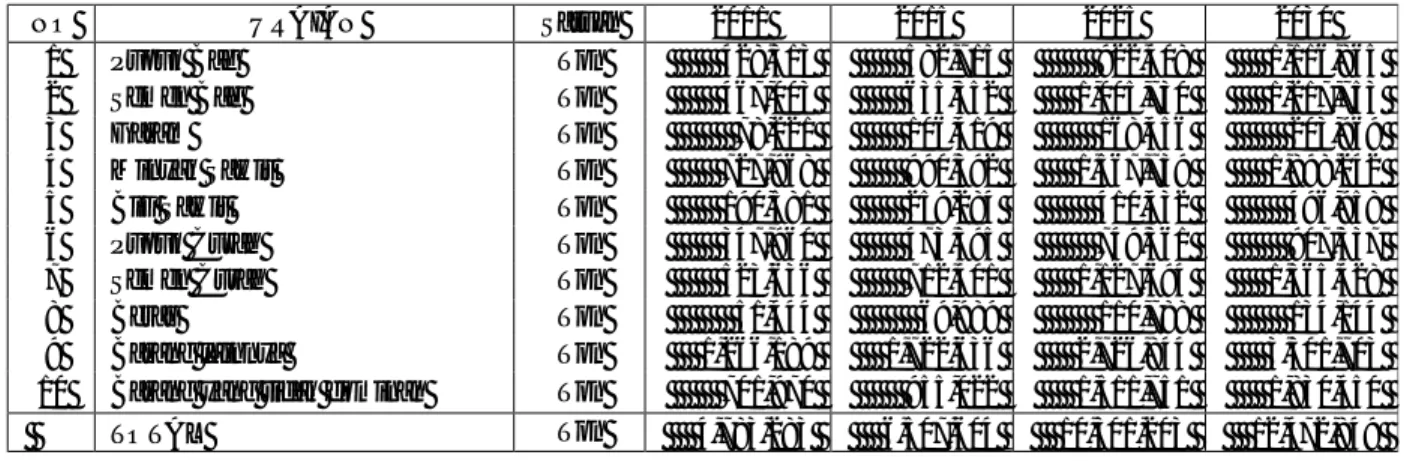 Tabel 3.12. Proyeksi Bongkar Muat Barang di Pelabuhan Belawan Menurut Komoditi  Dominan Antar Pulau Bongkar (ton) 