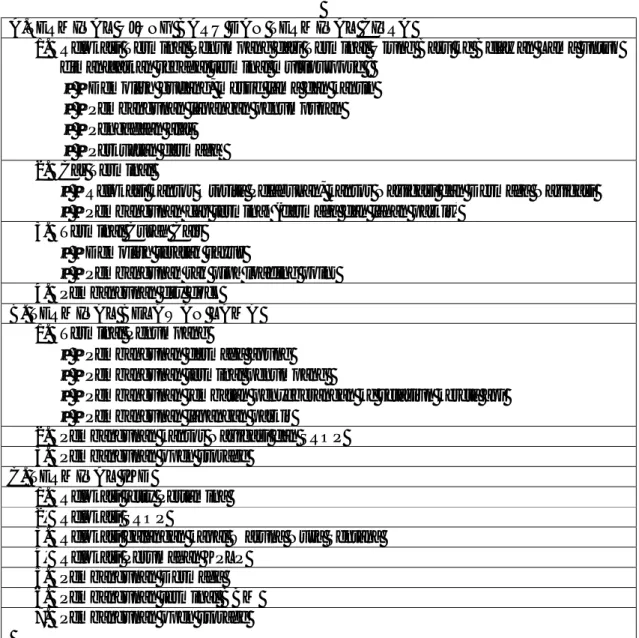 Tabel 5.1. Program-Program Pengembangan Pelabuhan Belawan  A.TERMINAL UJUNG BARU DAN TERMINAL CITRA 