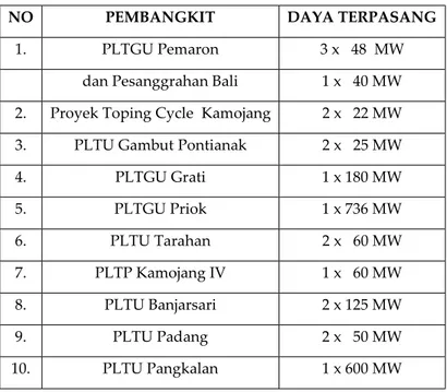 Tabel 1.3. Proyek-proyek yang ditawarkan untuk investasi 