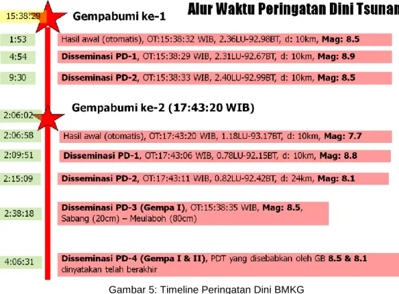 Gambar 5: Timeline Peringatan Dini BMKG 