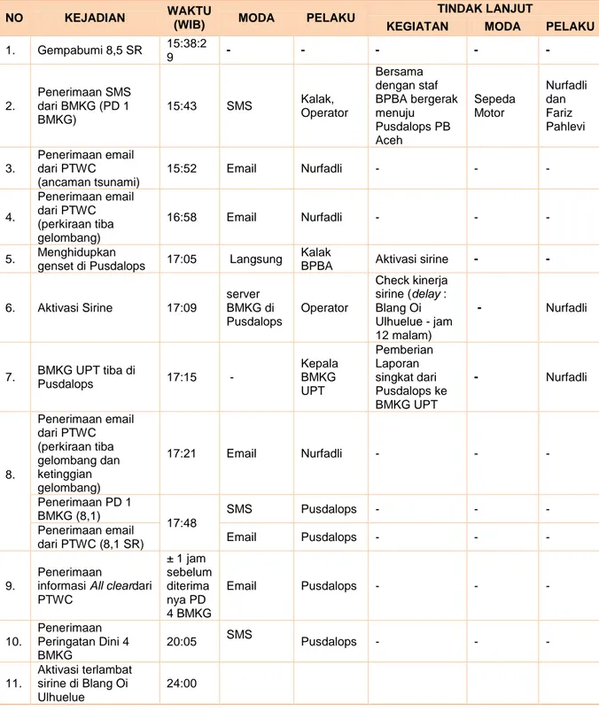 Tabel 3: Alur Kejadian Tanggal 11 April di Pusdalops PB Aceh  NO  KEJADIAN  WAKTU 
