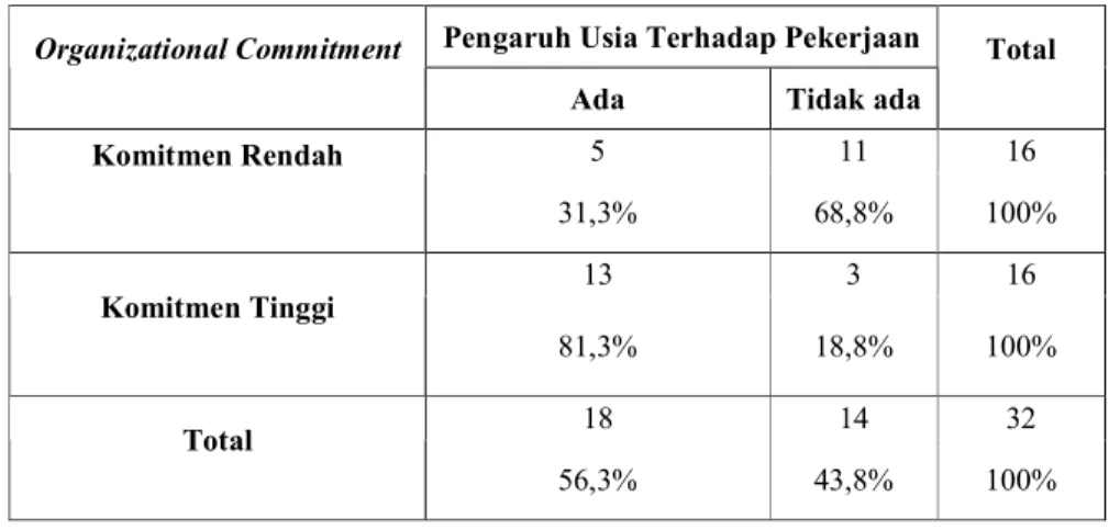 Tabel 1.  Tabulasi  silang  derajat  organizational  commitment  dengan  pengaruh  usia   terhadap pekerjaan 