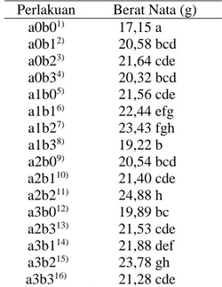 Tabel 3.  Rata-rata berat nata yang diberi perlakuan  beberapa dosis gula dan dosis ekstrak teh hitam 