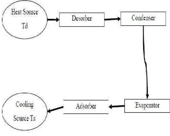 Gambar 2.6. Schematic of basic adsorpsion refrigeration cycle 