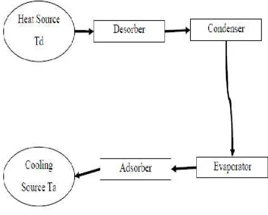 Gambar 2.6. Schematic of basic adsorpsion refrigeration cycle 