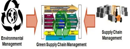 Fig. 1. Green supply chain management 