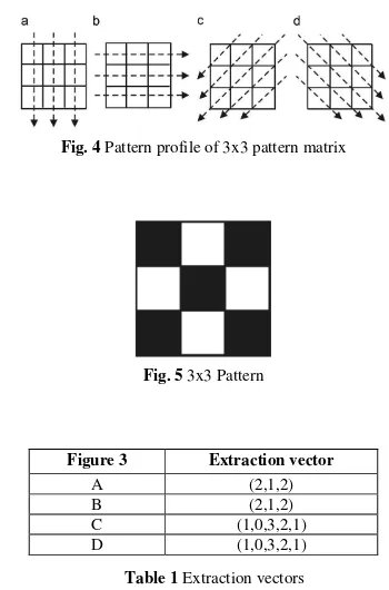 Fig. 4 Pattern profile of 3x3 pattern matrix 
