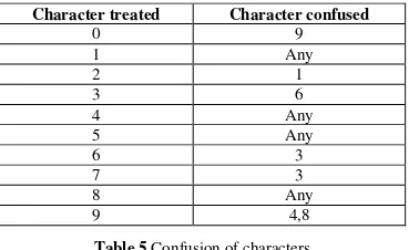 Table 5 Confusion of characters 