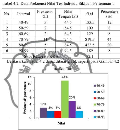 Tabel 4.2  Data Frekuensi Nilai Tes Individu Siklus 1 Pertemuan 1 