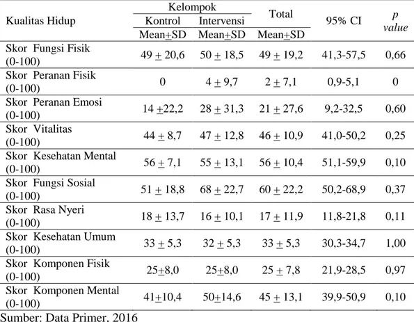 Tabel 4.2   Distribusi Skor Rata-rata Domain Komponen Fisik dan Komponen  Mental  Kualitas  Hidup  Pasien  dan  Uji  Homogenitas  Pasien  Urolithiasis  Sebelum  Dilakukan  Pendidikan  Kesehatan  (n1=12,  n2=12)  Kualitas Hidup  Kelompok   Total  95% CI  p  value Kontrol Intervensi 