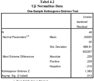 Tabel 4.2 Uji Normalitas Data 