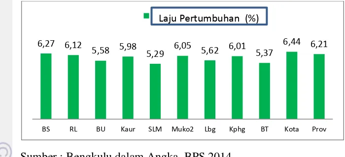 Gambar 12  Laju  pertumbuhan seluruh kabupaten/kota di Provinsi Bengkulu pada 