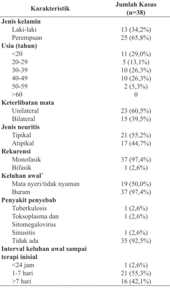 Tabel 3. Penglihatan warna sebelum dan sesudah terapi  steroid intravena