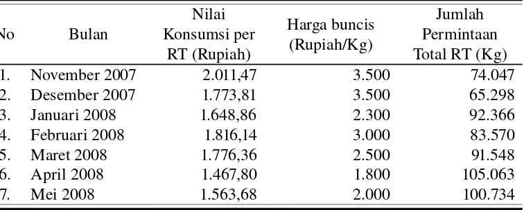 Tabel 1. Permintaan Buncis Pada Tingkat Rumah Tangga di Kota Surakarta Antara Bulan November 2007-Mei 2008.