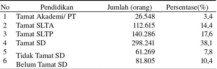 Tabel 9. Keadaan Penduduk di Kabupaten Karanganyar Menurut Pendidikan Tahun 2007