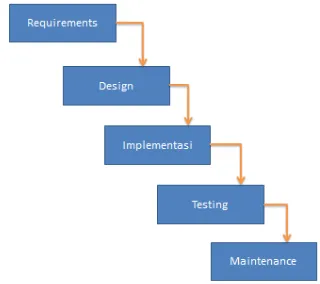 Gambar 4  System Development Life Cycle (SDLC) Model Waterfall 