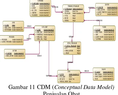 Gambar 11 CDM (Conceptual Data Model) 