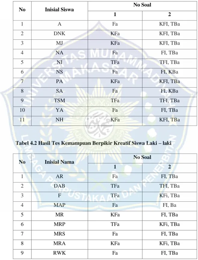 Table 4.1. Hasil Tes Kemampuan Berpikir Kreatif Siswa Perempuan 