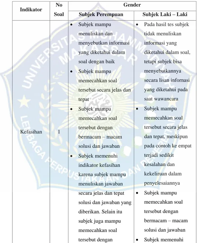 Tabel  4.4  Analisis  Berpikir  Kreatif  Siswa  Ditinjau  dari  Perspektif  Gender  Siswa Berdasarkan Nomor Soal 