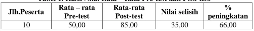 Tabel 1. Hasil Nilai Rata – Rata Pre-test dan Post-test  Jlh.Peserta  Rata – rata 