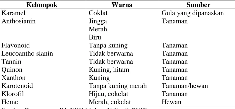 Tabel 2.2 Daftar Zat Pewarna Alami 