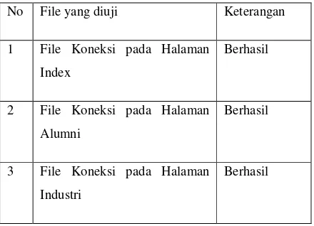 Tabel 4.1. Pengujian Halaman Koneksi 