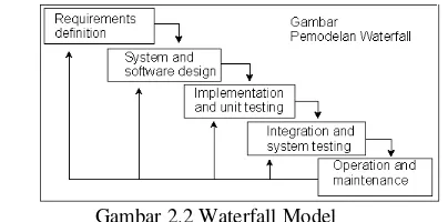 Gambar 2.2 Waterfall Model 