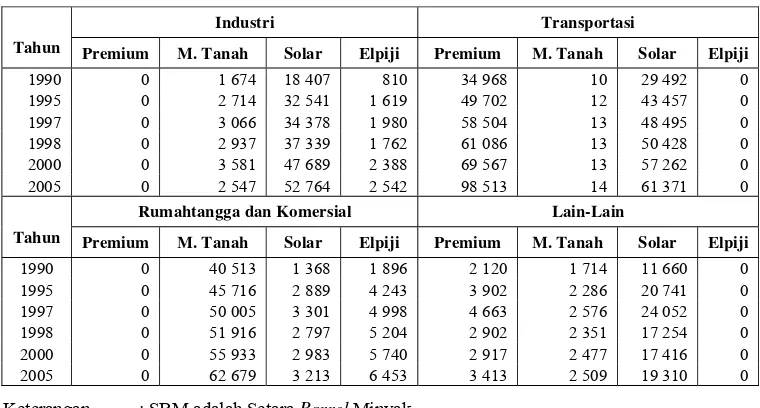 Tabel 6. Penjualan Bahan Bakar Minyak Menurut Sektor di Indonesia 