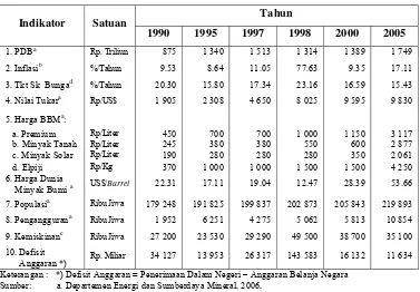 Tabel 9.  Perkembangan Indikator Perekonomian dan Harga Bahan Bakar Minyak di Indonesia Tahun 1990-2005 
