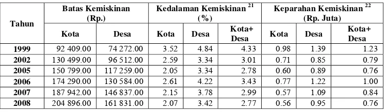 Tabel 10.  Beberapa Indikator Kemiskinan di Indonesia Tahun 1999-2008 