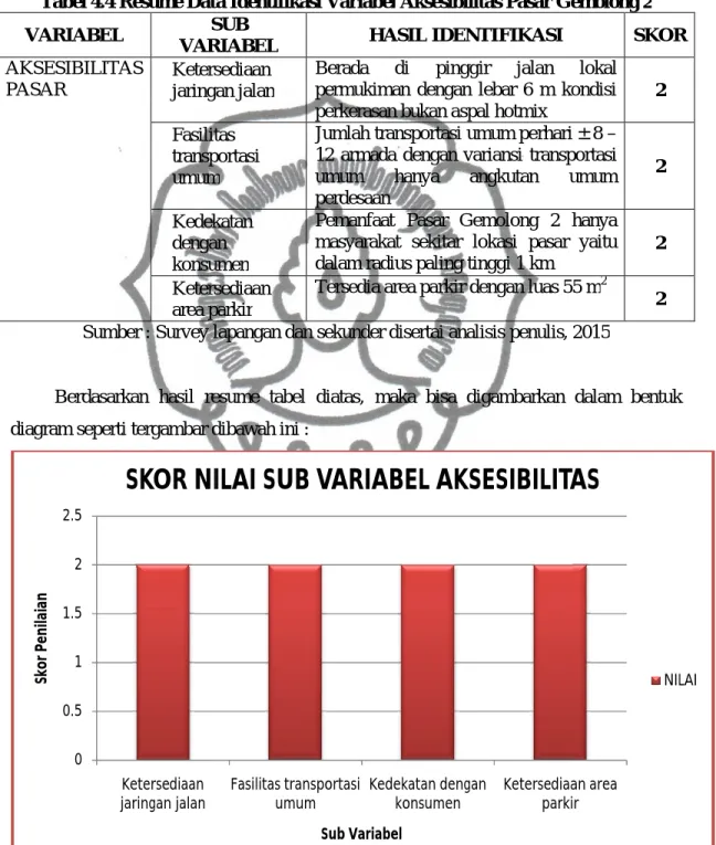 Tabel 4.4 Resume Data Identifikasi Variabel