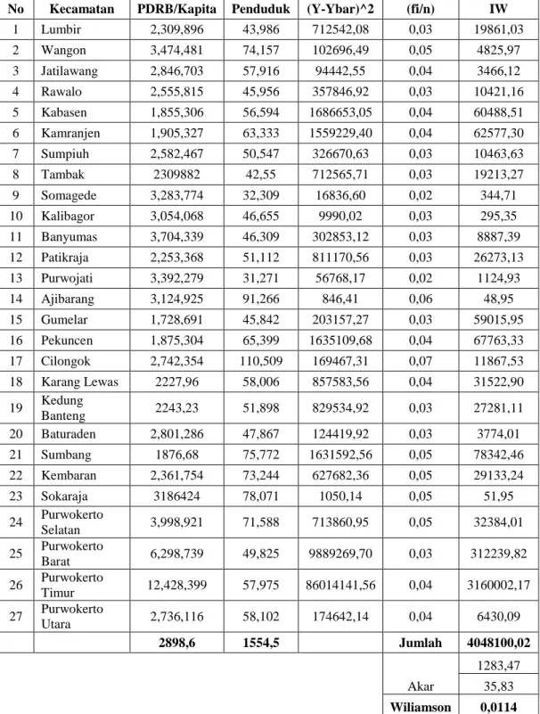 Tabel 1. Indeks Williamson  